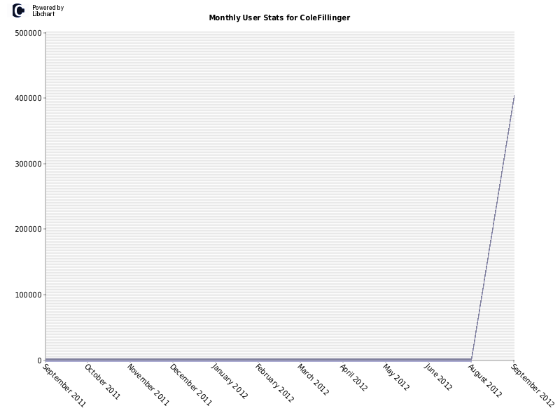 Monthly User Stats for ColeFillinger